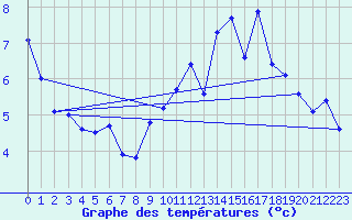 Courbe de tempratures pour Clermont-Ferrand (63)