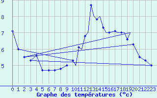 Courbe de tempratures pour Sogndal / Haukasen