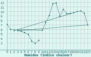 Courbe de l'humidex pour Biscarrosse (40)