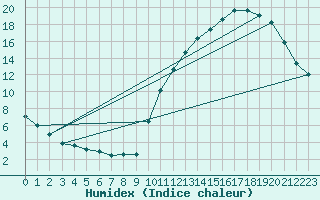 Courbe de l'humidex pour La Poblachuela (Esp)