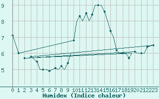 Courbe de l'humidex pour Guernesey (UK)