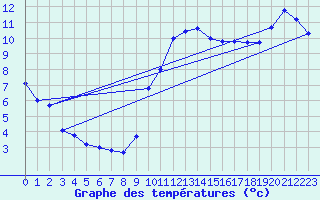 Courbe de tempratures pour Marseille - Saint-Loup (13)