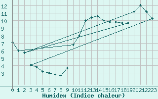 Courbe de l'humidex pour Marseille - Saint-Loup (13)
