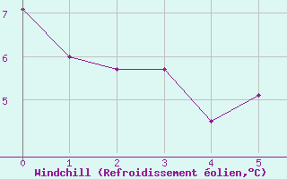 Courbe du refroidissement olien pour Kotsoy