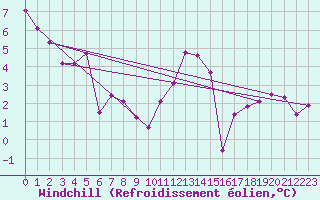 Courbe du refroidissement olien pour Lille (59)