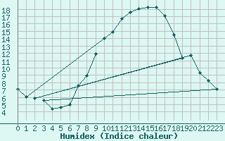 Courbe de l'humidex pour Payerne (Sw)