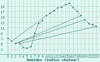 Courbe de l'humidex pour Madrid / C. Universitaria