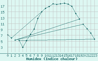 Courbe de l'humidex pour Hallhaaxaasen