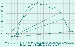 Courbe de l'humidex pour Jeloy Island