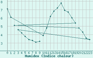 Courbe de l'humidex pour Orlu - Les Ioules (09)