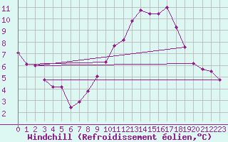 Courbe du refroidissement olien pour Saint-Vran (05)