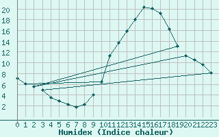 Courbe de l'humidex pour Lerida (Esp)