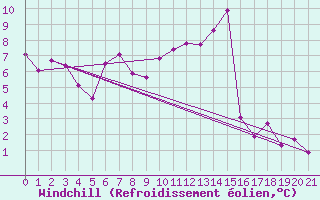 Courbe du refroidissement olien pour Puerto de Leitariegos