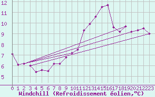 Courbe du refroidissement olien pour Villars-Tiercelin