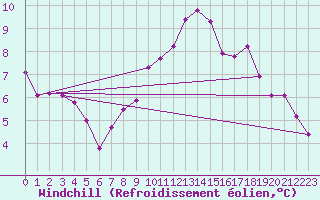 Courbe du refroidissement olien pour Dinard (35)