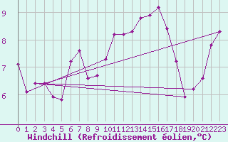 Courbe du refroidissement olien pour Bellefontaine (88)