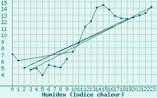 Courbe de l'humidex pour Rouen (76)