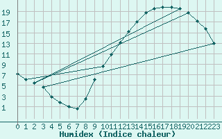 Courbe de l'humidex pour Landser (68)