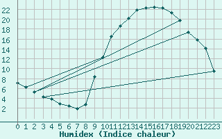 Courbe de l'humidex pour Recoubeau (26)
