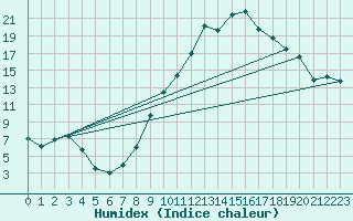 Courbe de l'humidex pour Clermont-Ferrand (63)