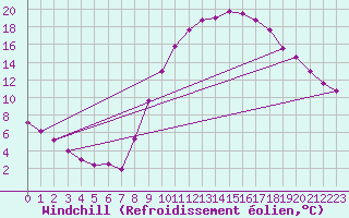 Courbe du refroidissement olien pour Valladolid