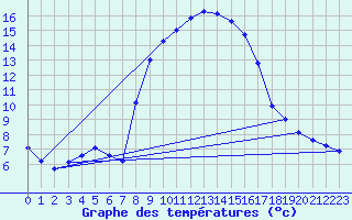 Courbe de tempratures pour Oehringen