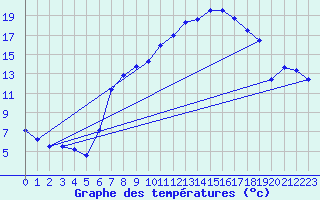 Courbe de tempratures pour Neu Ulrichstein