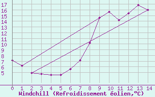 Courbe du refroidissement olien pour Hohe Wand / Hochkogelhaus