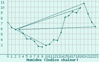 Courbe de l'humidex pour La Baeza (Esp)