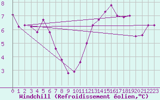 Courbe du refroidissement olien pour Luc-sur-Orbieu (11)