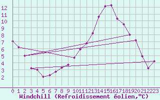 Courbe du refroidissement olien pour Montlimar (26)