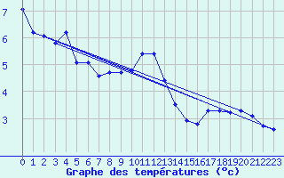 Courbe de tempratures pour Oron (Sw)
