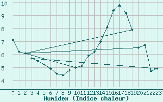 Courbe de l'humidex pour Dijon / Longvic (21)
