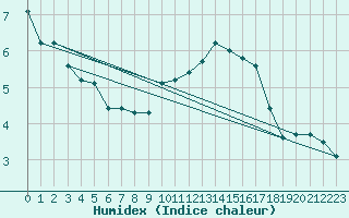 Courbe de l'humidex pour Verneuil (78)