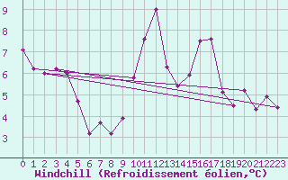 Courbe du refroidissement olien pour Crest (26)
