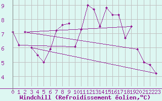 Courbe du refroidissement olien pour Schleswig
