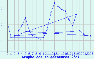 Courbe de tempratures pour Luc-sur-Orbieu (11)