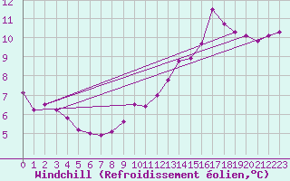 Courbe du refroidissement olien pour Chartres (28)