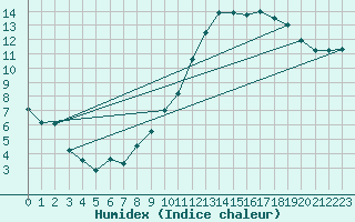 Courbe de l'humidex pour Nancy - Essey (54)