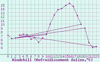 Courbe du refroidissement olien pour Chatelus-Malvaleix (23)