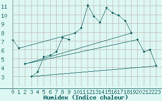 Courbe de l'humidex pour Delemont