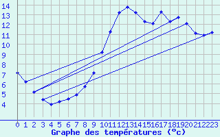 Courbe de tempratures pour Cerisiers (89)