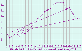 Courbe du refroidissement olien pour Nantes (44)