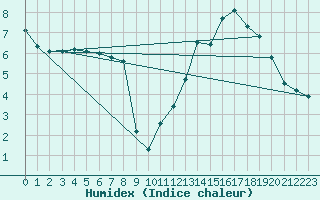 Courbe de l'humidex pour Bonnecombe - Les Salces (48)