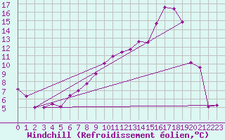 Courbe du refroidissement olien pour Angers-Beaucouz (49)