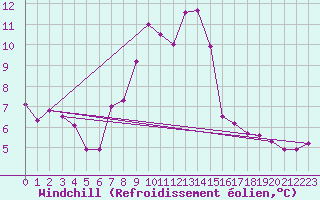 Courbe du refroidissement olien pour Chaumont (Sw)