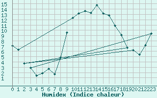 Courbe de l'humidex pour Trawscoed