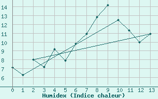 Courbe de l'humidex pour Elgoibar