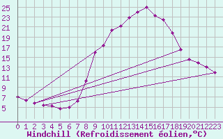 Courbe du refroidissement olien pour Gees