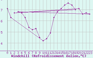 Courbe du refroidissement olien pour la bouée 6201065